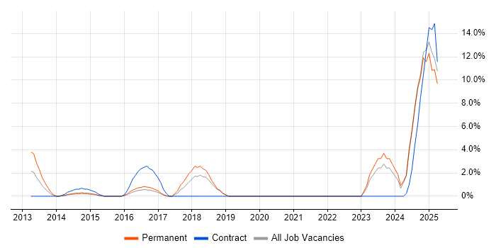 Job vacancy trend for Dynamics AX in Andover
