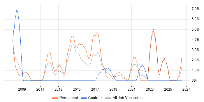 E-Commerce job vacancy trend in Andover