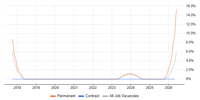 Elasticsearch job vacancy trend in Andover
