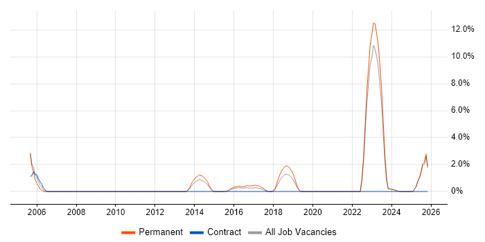 Electronics Engineer job vacancy trend in Andover