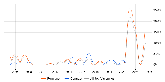 Job vacancy trend for Electronics in Andover