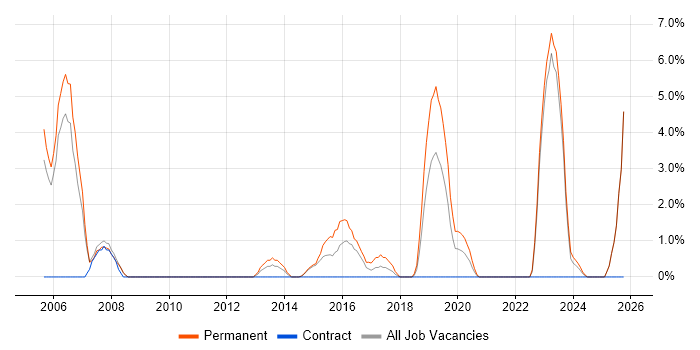 Embedded Engineer job vacancy trend in Andover
