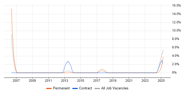 Job vacancy trend for Enterprise Architect in Andover