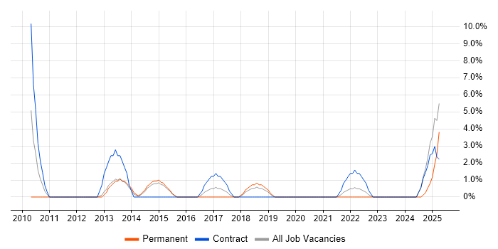 Job vacancy trend for Enterprise Architecture in Andover