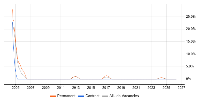 EPoS job vacancy trend in Andover