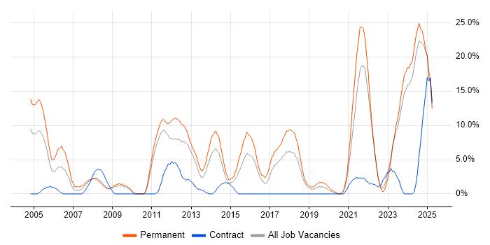 Job vacancy trend for ERP in Andover Job vacancy trend for ERP in Andover