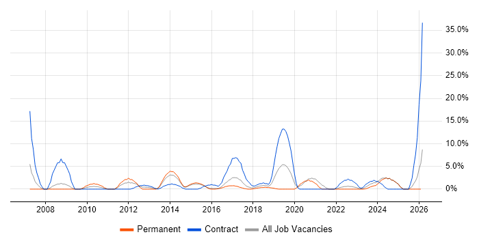 ETL job vacancy trend in Andover
