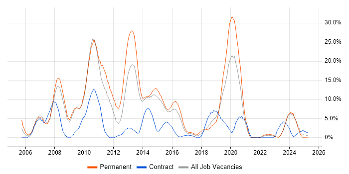 Job vacancy trend for Firewall in Andover Job vacancy trend for Firewall in Andover