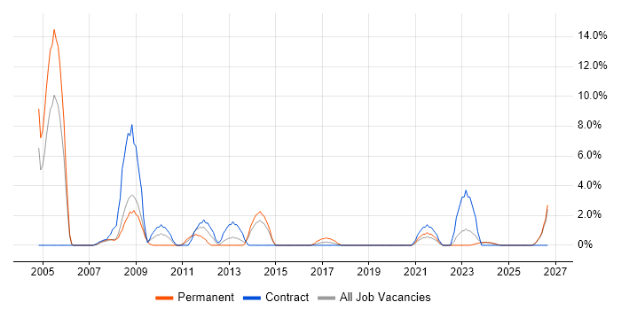 FMCG job vacancy trend in Andover