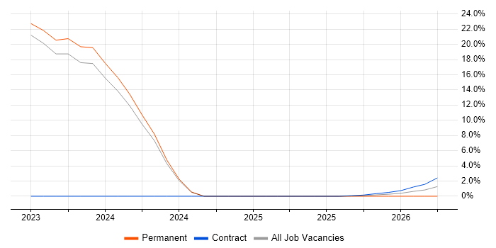 FMEA job vacancy trend in Andover