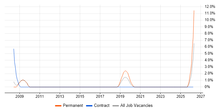 Foundry job vacancy trend in Andover