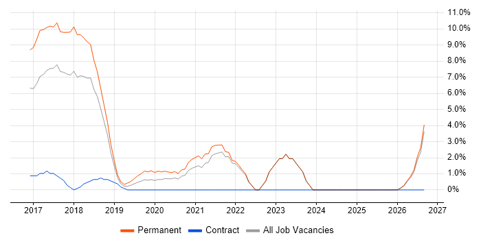 Full-Stack Developer job vacancy trend in Andover