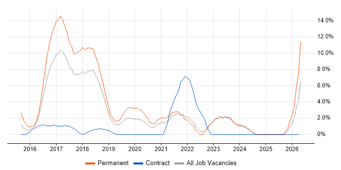 Full-Stack Development job vacancy trend in Andover
