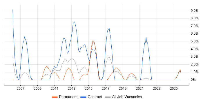 Functional Testing job vacancy trend in Andover