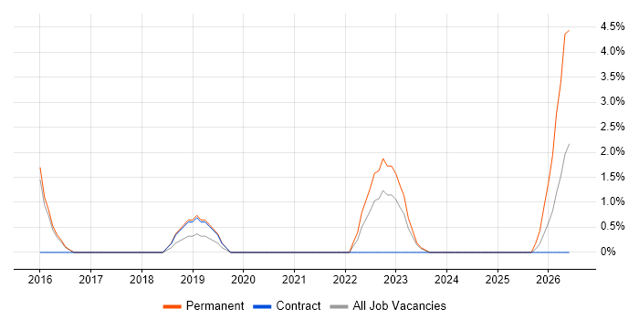 Games job vacancy trend in Andover