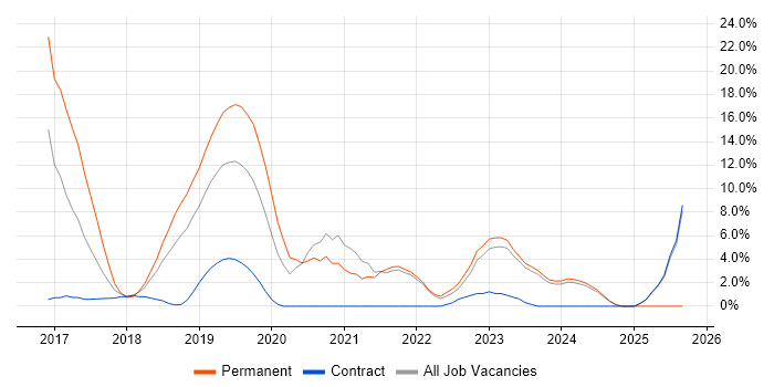 GitHub job vacancy trend in Andover GitHub job vacancy trend in Andover
