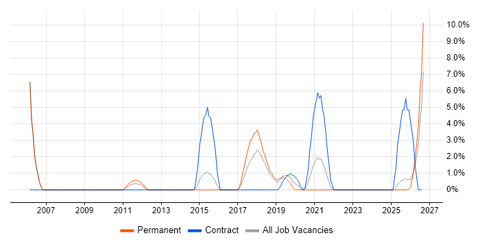 Google job vacancy trend in Andover