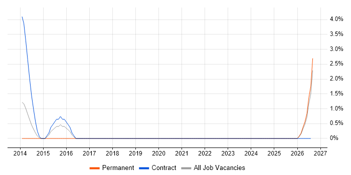 GRC job vacancy trend in Andover