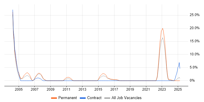 Job vacancy trend for Hardware Engineer in Andover Job vacancy trend for Hardware Engineer in Andover