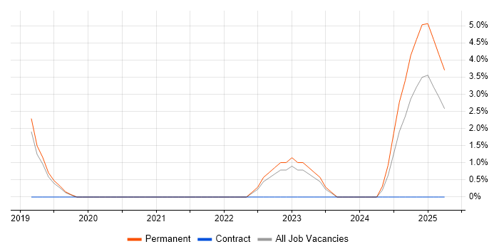 Job vacancy trend for Head of Analytics in Andover