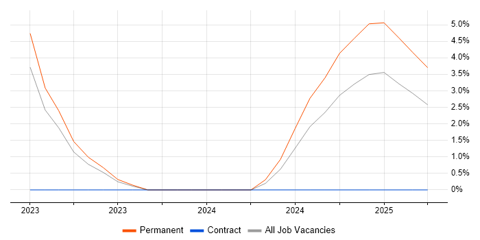 Job vacancy trend for Head of Data Analytics in Andover