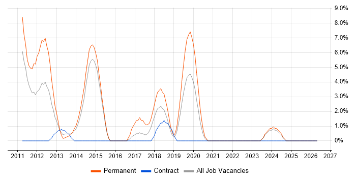 Hyper-V job vacancy trend in Andover