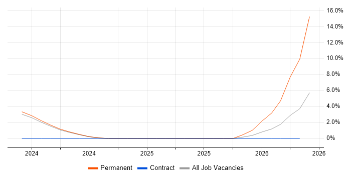 Hyperconnected job vacancy trend in Andover