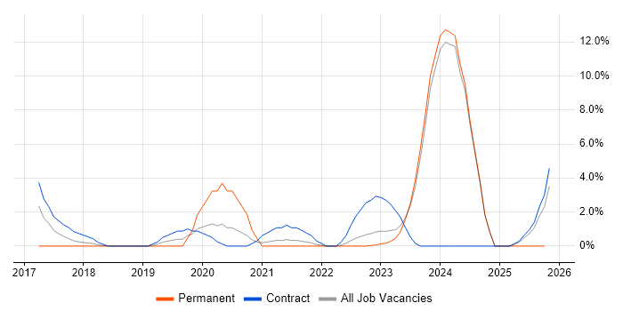 Identity Access Management job vacancy trend in Andover