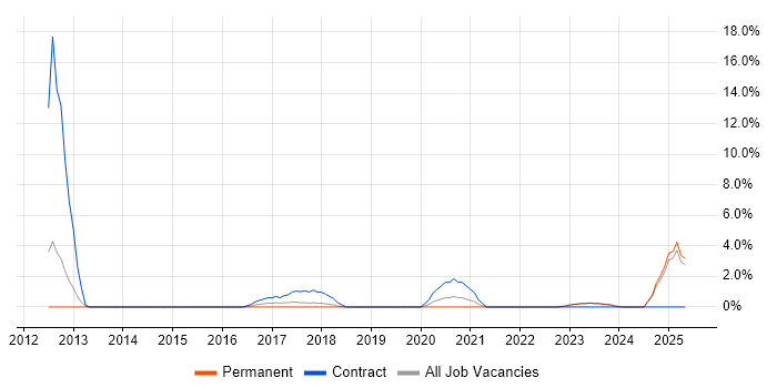 Job vacancy trend for Impact Assessments in Andover