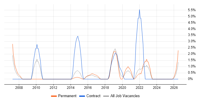Influencing Skills job vacancy trend in Andover