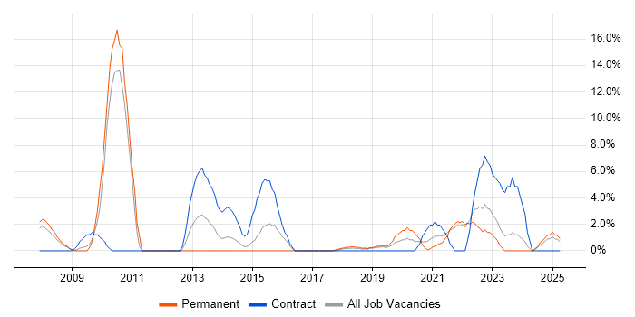 Job vacancy trend for Information Security in Andover Job vacancy trend for Information Security in Andover
