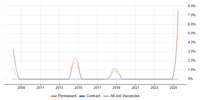 Job vacancy trend for Integration Manager in Andover