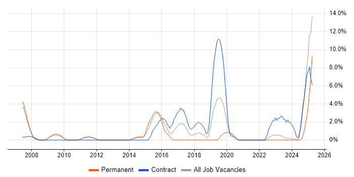 Job vacancy trend for Integration Testing in Andover