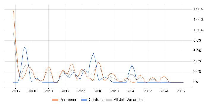 Internet job vacancy trend in Andover