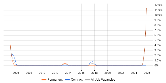 Inventory Management job vacancy trend in Andover