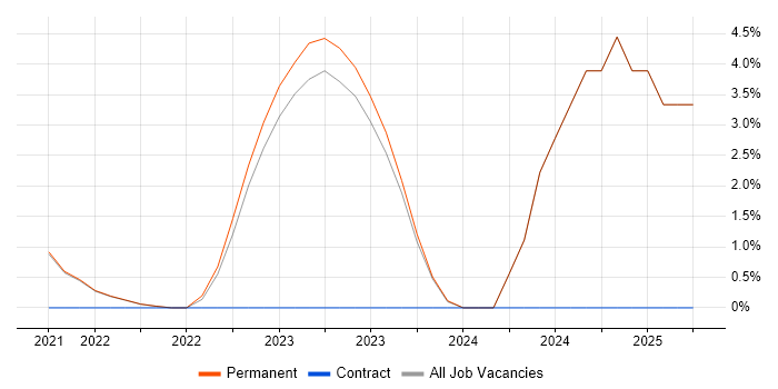 Job vacancy trend for IoT in Andover