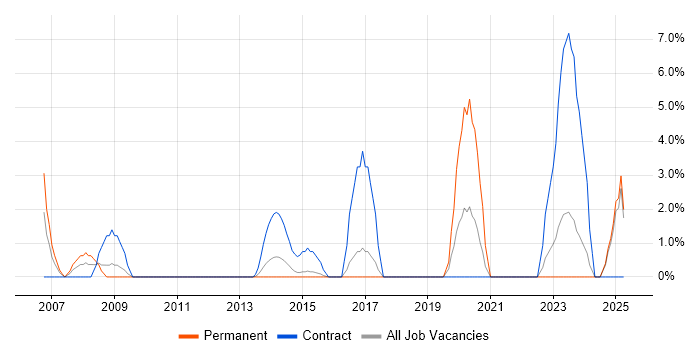 Job vacancy trend for ISO/IEC 27001 in Andover