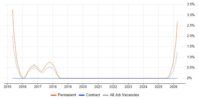 ISO 9001 job vacancy trend in Andover