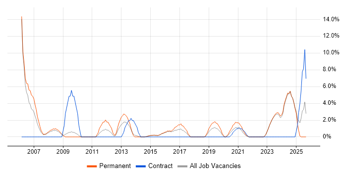 IT Analyst job vacancy trend in Andover IT Analyst job vacancy trend in Andover