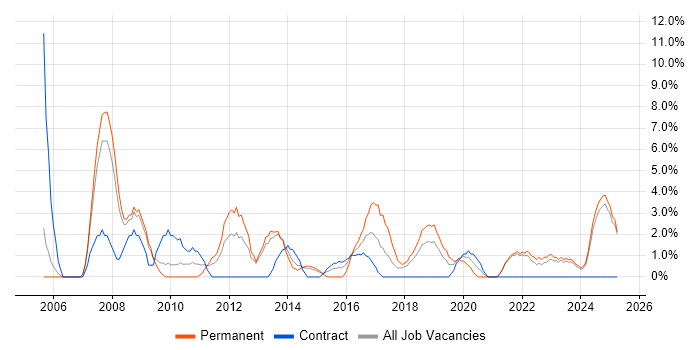 Job vacancy trend for IT Manager in Andover