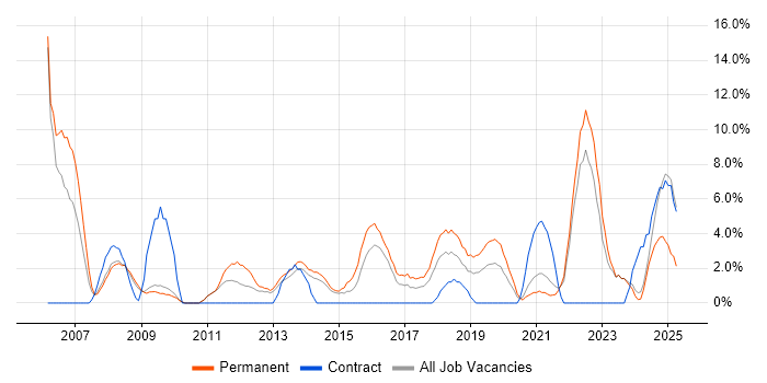 Job vacancy trend for IT Support in Andover