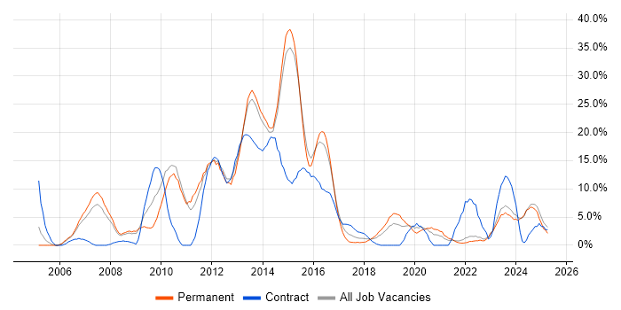 Job vacancy trend for ITIL in Andover