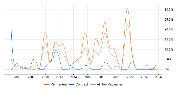 Java Developer job vacancy trend in Andover Java Developer job vacancy trend in Andover