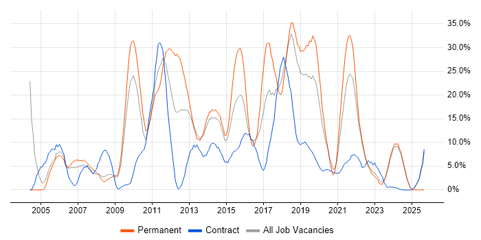 Java job vacancy trend in Andover Java job vacancy trend in Andover