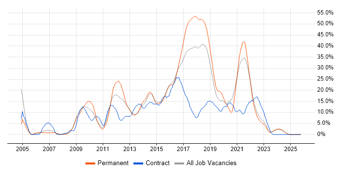 JavaScript job vacancy trend in Andover