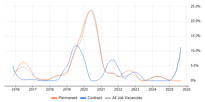 JIRA job vacancy trend in Andover JIRA job vacancy trend in Andover