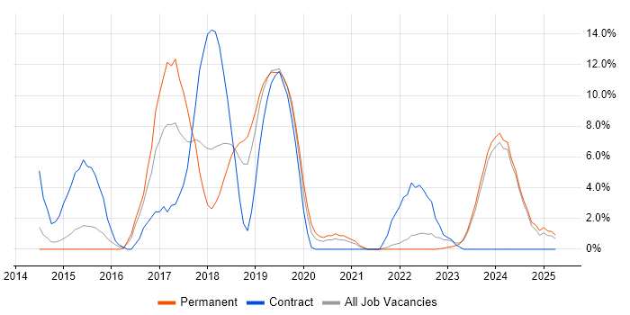 Job vacancy trend for Kanban in Andover