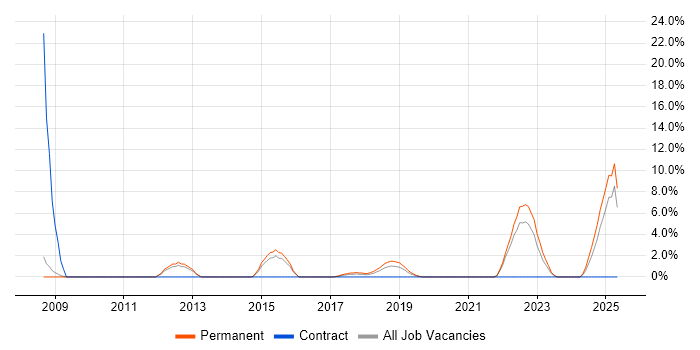 Job vacancy trend for Legal in Andover