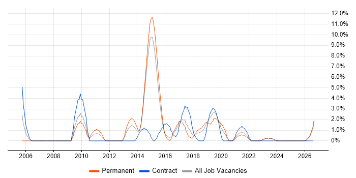 Line Management job vacancy trend in Andover