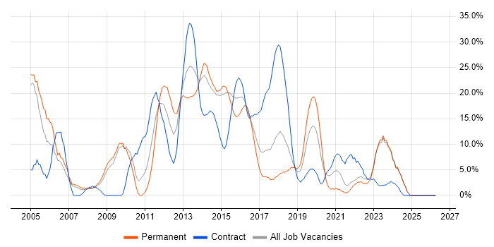 Linux job vacancy trend in Andover